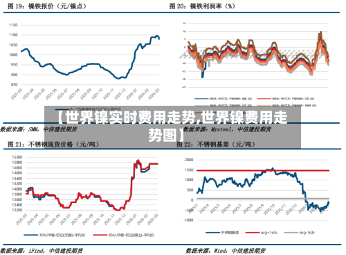 【世界镍实时费用走势,世界镍费用走势图】