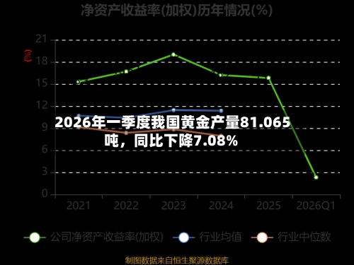 2026年一季度我国黄金产量81.065吨	，同比下降7.08%-第2张图片