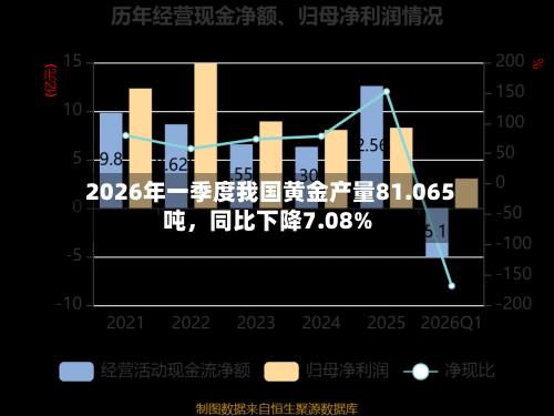 2026年一季度我国黄金产量81.065吨，同比下降7.08%