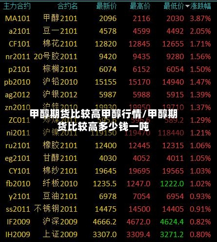 甲醇期货比较高甲醇行情/甲醇期货比较高多少钱一吨-第2张图片