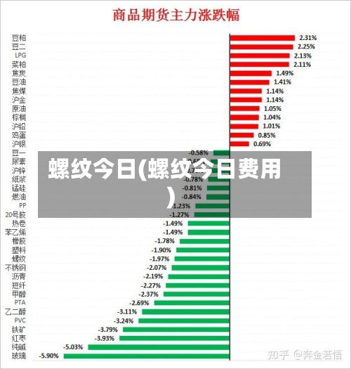 螺纹今日(螺纹今日费用)