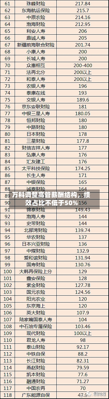 万科调整高管薪酬结构，绩效占比不低于50%-第3张图片