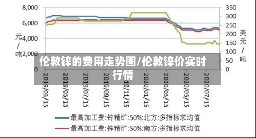 伦敦锌的费用走势图/伦敦锌价实时行情