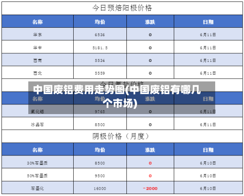 中国废铝费用走势图(中国废铝有哪几个市场)