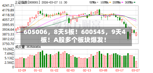 605006,8天5板!600545,9天4板!A股多个板块爆发!