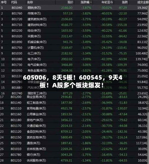 605006，8天5板！600545，9天4板！A股多个板块爆发！-第3张图片