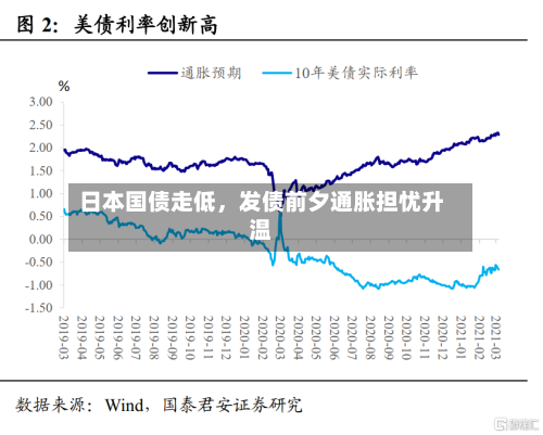 日本国债走低，发债前夕通胀担忧升温-第2张图片