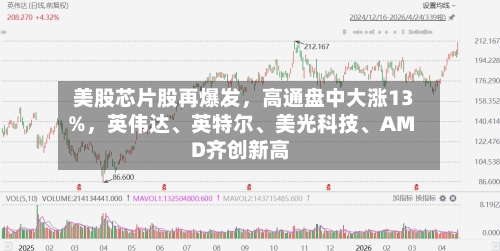 美股芯片股再爆发，高通盘中大涨13%	，英伟达、英特尔	、美光科技、AMD齐创新高-第2张图片