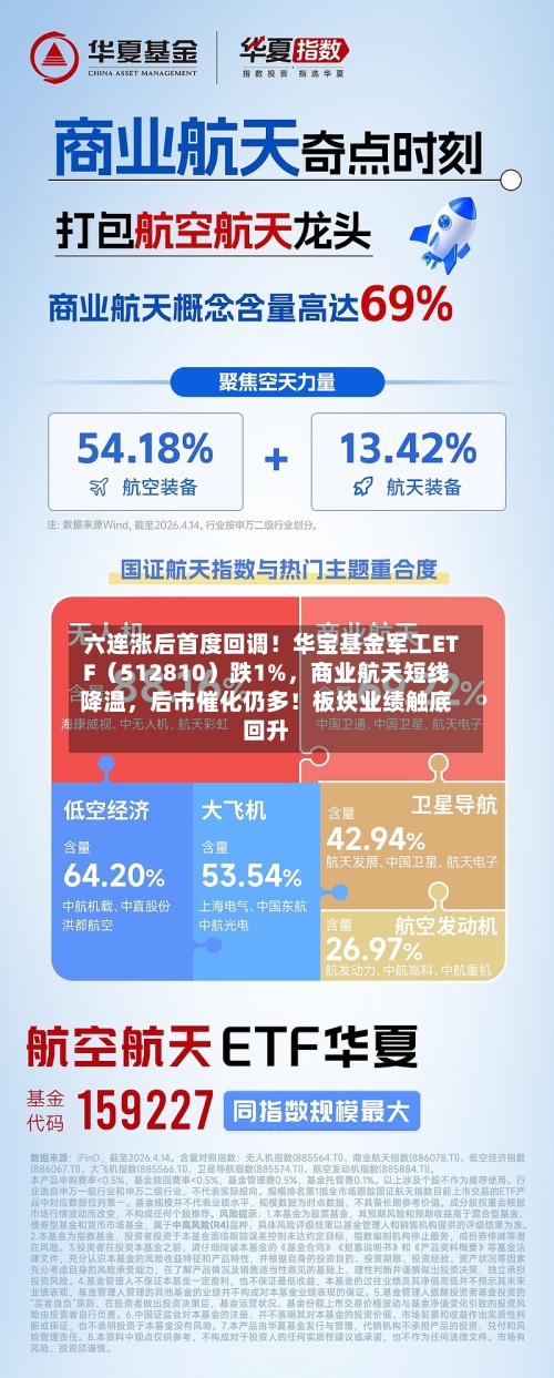 六连涨后首度回调！华宝基金军工ETF（512810）跌1%，商业航天短线降温，后市催化仍多！板块业绩触底回升-第2张图片