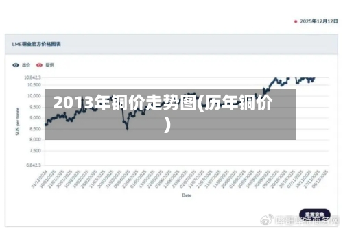 2013年铜价走势图(历年铜价)