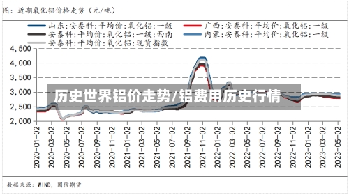 历史世界铝价走势/铝费用历史行情-第3张图片