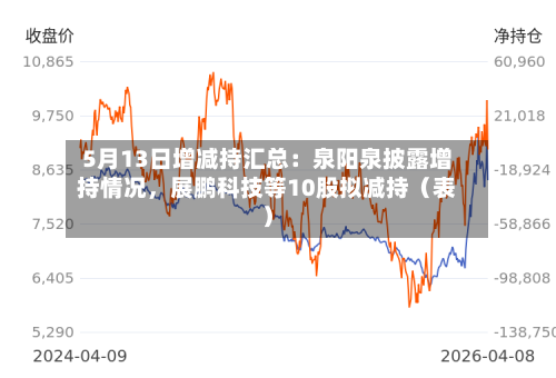 5月13日增减持汇总:泉阳泉披露增持情况,展鹏科技等10股拟减持(表)