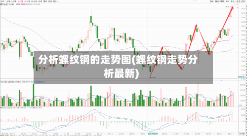 分析螺纹钢的走势图(螺纹钢走势分析最新)-第2张图片