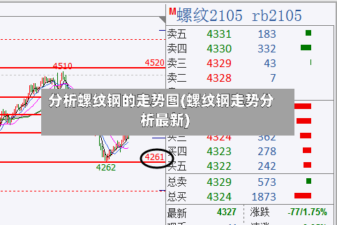分析螺纹钢的走势图(螺纹钢走势分析最新)