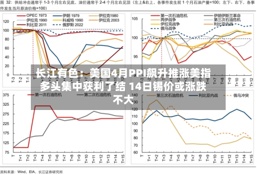 长江有色：美国4月PPI飙升推涨美指多头集中获利了结 14日锡价或涨跌不大