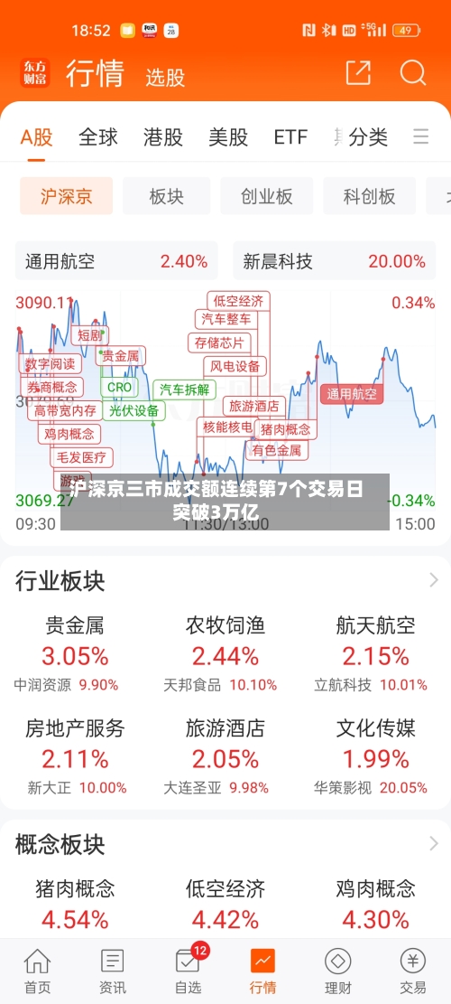 沪深京三市成交额连续第7个交易日突破3万亿-第2张图片
