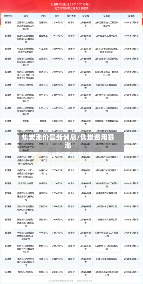 焦炭涨价最新消息/焦炭费用暴涨-第2张图片