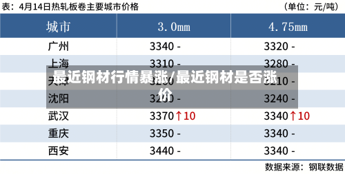 最近钢材行情暴涨/最近钢材是否涨价