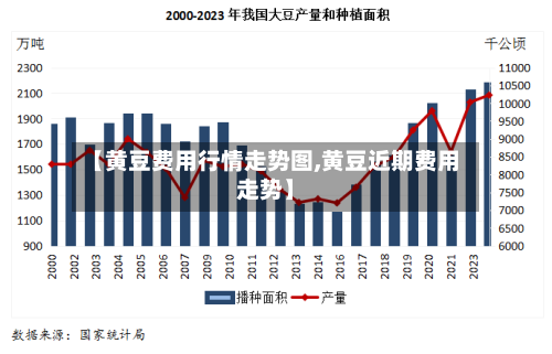 【黄豆费用行情走势图,黄豆近期费用走势】
