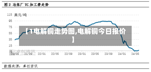 【1电解铜走势图,电解铜今日报价】
