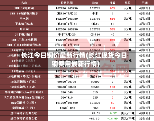 长江今日铜价最新行情(长江现货今日铜费用最新行情)