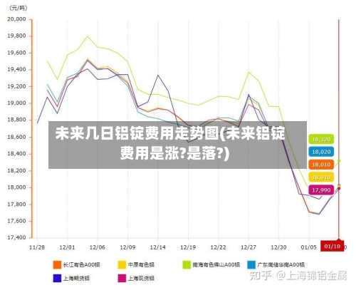 未来几日铝锭费用走势图(未来铝锭费用是涨?是落?)