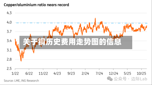 关于铜历史费用走势图的信息