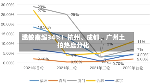 比较高溢价率超34%！杭州	、成都、广州土拍热度分化-第3张图片