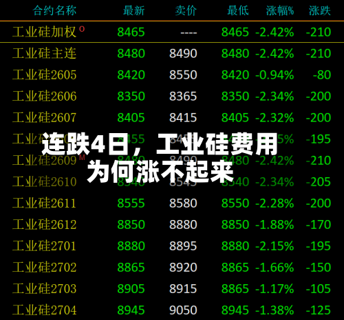 连跌4日，工业硅费用为何涨不起来-第3张图片