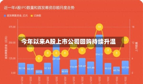 今年以来A股上市公司回购持续升温-第3张图片