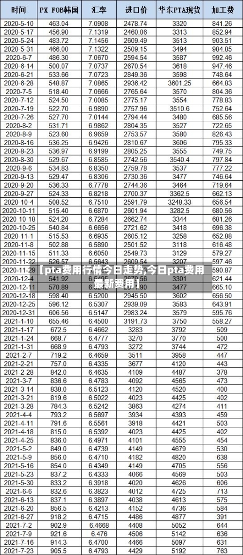 【pta费用行情今日走势,今日pta费用最新费用】-第2张图片