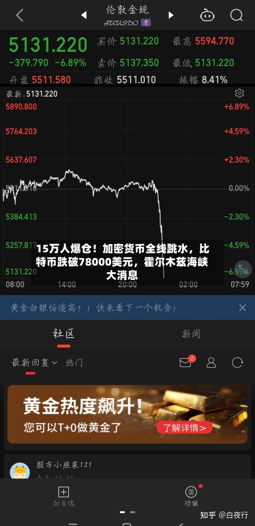 15万人爆仓！加密货币全线跳水，比特币跌破78000美元，霍尔木兹海峡大消息-第2张图片