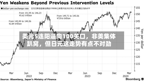 美元5连阳逼向100关口	，非美集体趴窝，但日元这走势有点不对劲-第2张图片
